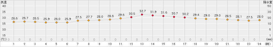 芦辺(>2023年08月01日)のアメダスグラフ