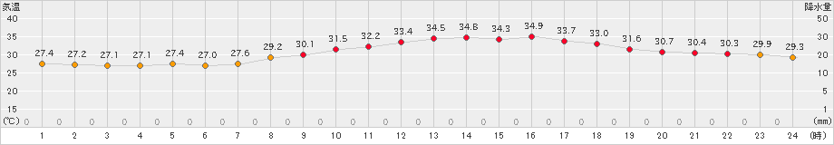 長崎(>2023年08月01日)のアメダスグラフ