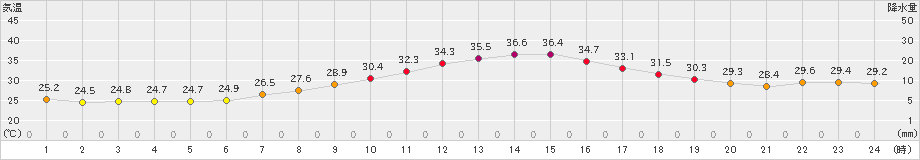 口之津(>2023年08月01日)のアメダスグラフ