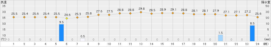 日向(>2023年08月01日)のアメダスグラフ