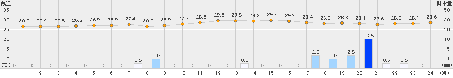 大原(>2023年08月01日)のアメダスグラフ