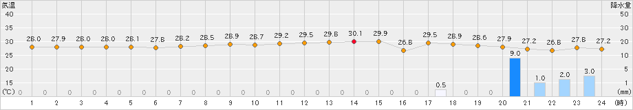 波照間(>2023年08月01日)のアメダスグラフ