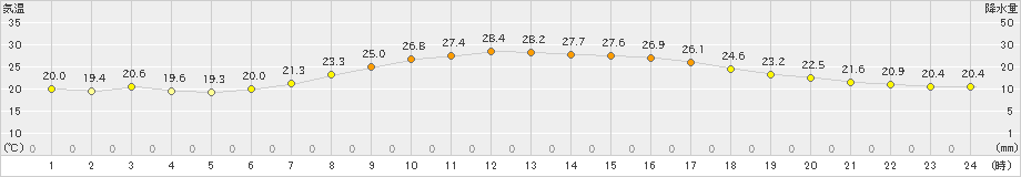 大滝(>2023年08月02日)のアメダスグラフ