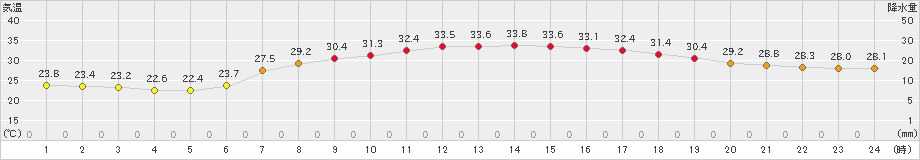 青森(>2023年08月02日)のアメダスグラフ