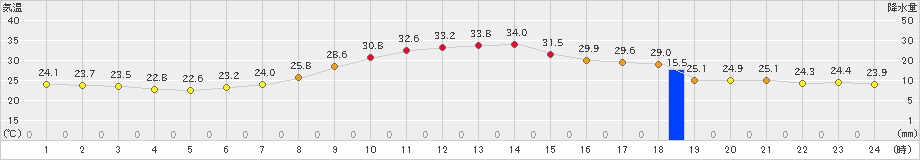 米山(>2023年08月02日)のアメダスグラフ