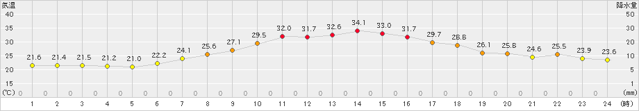 郡山(>2023年08月02日)のアメダスグラフ