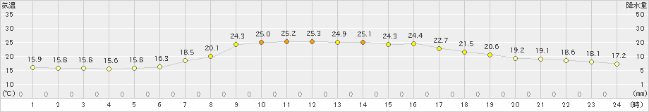 奥日光(>2023年08月02日)のアメダスグラフ