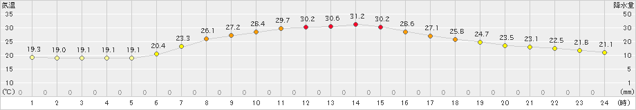 日光東町(>2023年08月02日)のアメダスグラフ