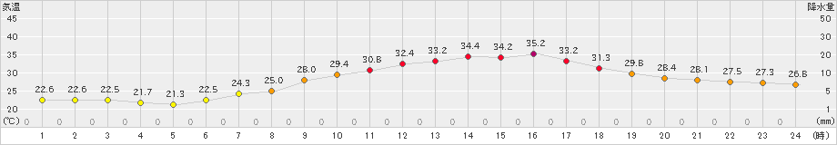 真岡(>2023年08月02日)のアメダスグラフ