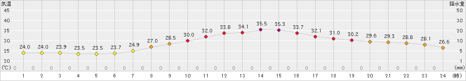 さいたま(>2023年08月02日)のアメダスグラフ