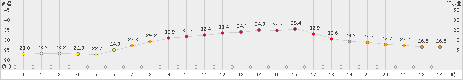 佐倉(>2023年08月02日)のアメダスグラフ