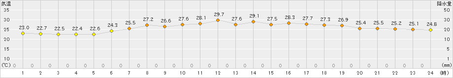 勝浦(>2023年08月02日)のアメダスグラフ