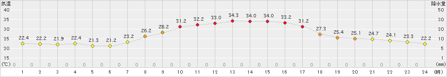 南信濃(>2023年08月02日)のアメダスグラフ