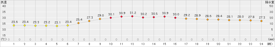 富士(>2023年08月02日)のアメダスグラフ