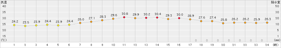 熱海伊豆山(>2023年08月02日)のアメダスグラフ