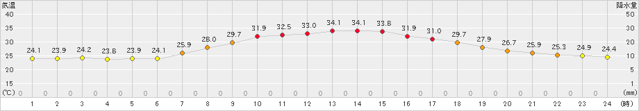 佐久間(>2023年08月02日)のアメダスグラフ