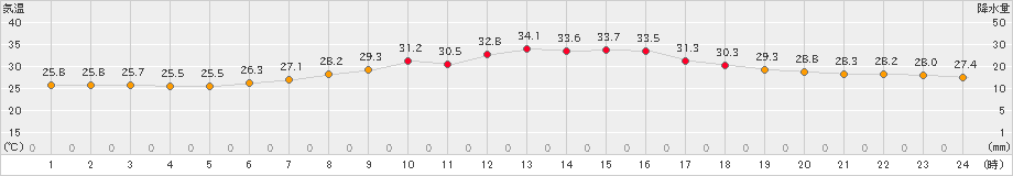 網代(>2023年08月02日)のアメダスグラフ