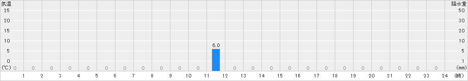 茶臼山(>2023年08月02日)のアメダスグラフ