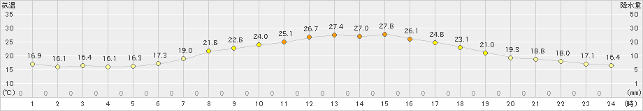 六厩(>2023年08月02日)のアメダスグラフ