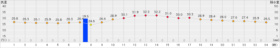 四日市(>2023年08月02日)のアメダスグラフ