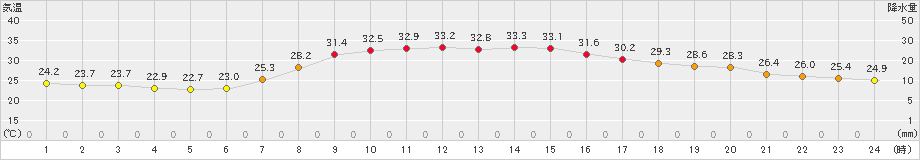 粥見(>2023年08月02日)のアメダスグラフ