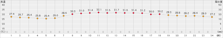 南伊勢(>2023年08月02日)のアメダスグラフ