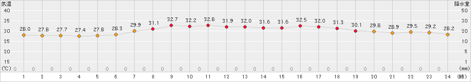 糸魚川(>2023年08月02日)のアメダスグラフ