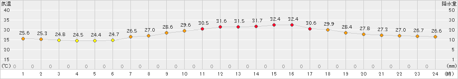 米原(>2023年08月02日)のアメダスグラフ