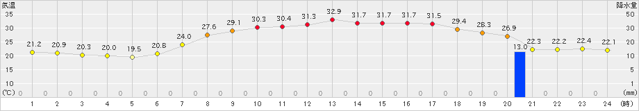 信楽(>2023年08月02日)のアメダスグラフ