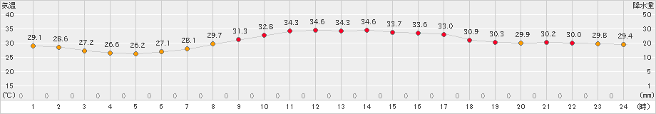 豊中(>2023年08月02日)のアメダスグラフ