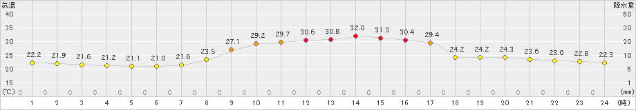 龍神(>2023年08月02日)のアメダスグラフ