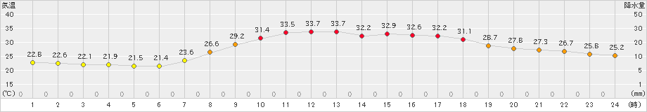 加計(>2023年08月02日)のアメダスグラフ