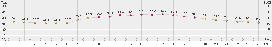 西郷(>2023年08月02日)のアメダスグラフ