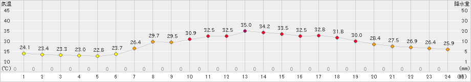 青谷(>2023年08月02日)のアメダスグラフ