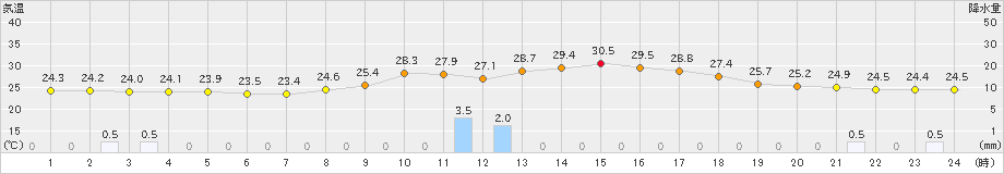 牧之原(>2023年08月02日)のアメダスグラフ