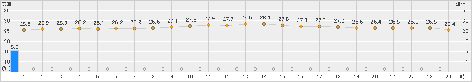 中種子(>2023年08月02日)のアメダスグラフ