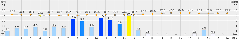 伊是名(>2023年08月02日)のアメダスグラフ