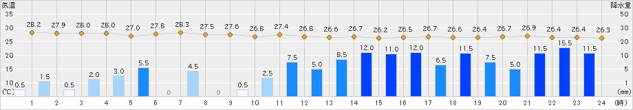 宮古島(>2023年08月02日)のアメダスグラフ