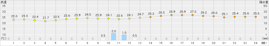 東神楽(>2023年08月03日)のアメダスグラフ