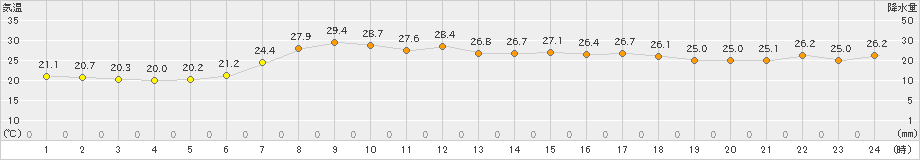 浦幌(>2023年08月03日)のアメダスグラフ