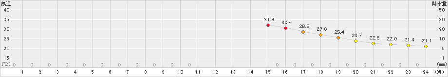 山形(>2023年08月03日)のアメダスグラフ