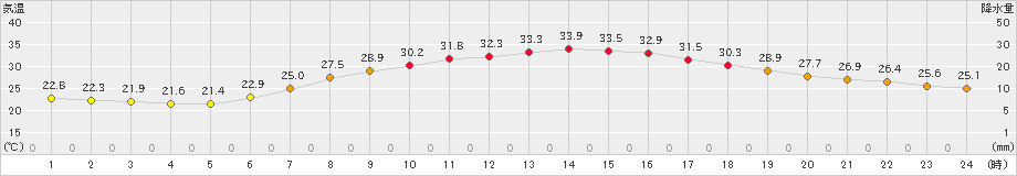 若柳(>2023年08月03日)のアメダスグラフ