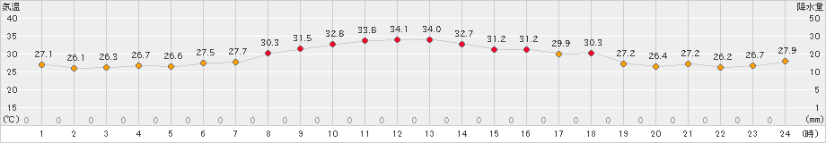 鼠ケ関(>2023年08月03日)のアメダスグラフ