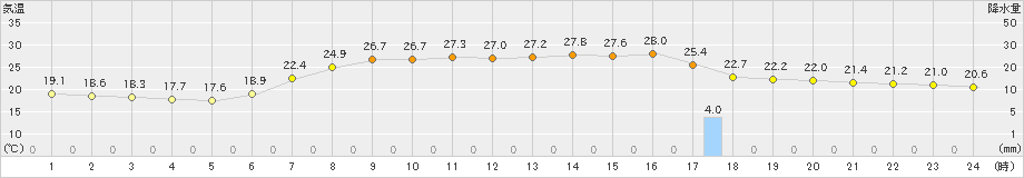 桧原(>2023年08月03日)のアメダスグラフ