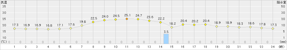 奥日光(>2023年08月03日)のアメダスグラフ