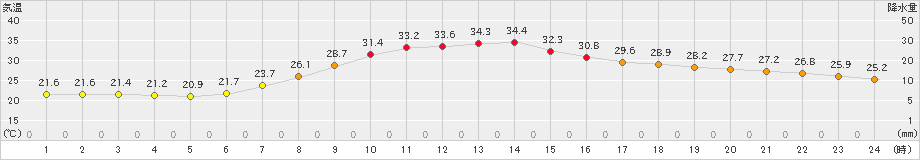 秩父(>2023年08月03日)のアメダスグラフ