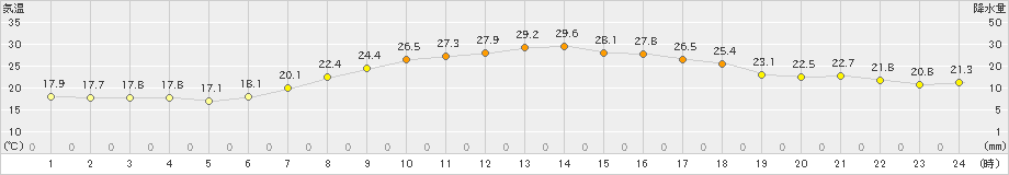 軽井沢(>2023年08月03日)のアメダスグラフ