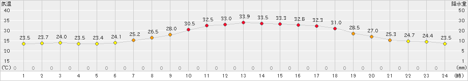 下関(>2023年08月03日)のアメダスグラフ