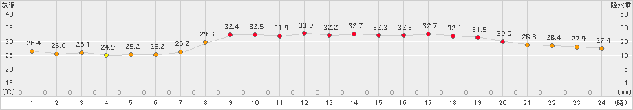 かほく(>2023年08月03日)のアメダスグラフ