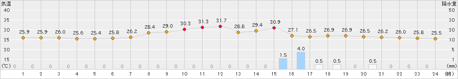 御荘(>2023年08月03日)のアメダスグラフ